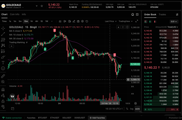 EMA Trading Strategie BingX Gold handeln und Markt analyse und Gebühren sparen mit Referralcode NA4QYR